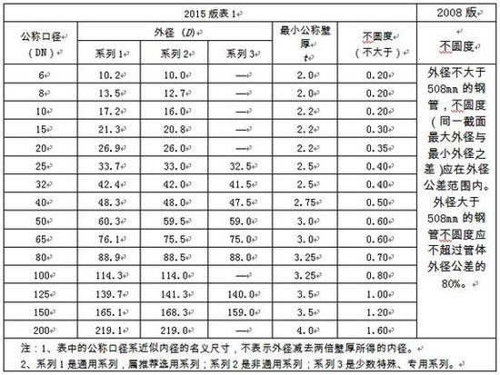 選用好鋼管，關(guān)注新標(biāo)準(zhǔn)！