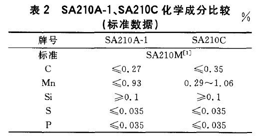 SA210A-1、SA210C化學(xué)成分比較(標(biāo)準(zhǔn)數(shù)據(jù))