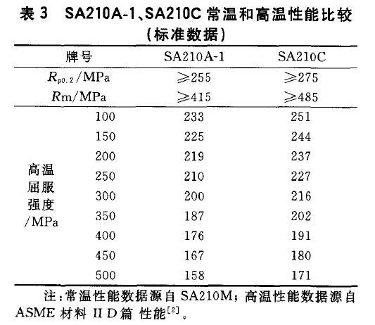 SA210A-1、SA210C常溫和高溫性能比較(標(biāo)準(zhǔn)數(shù)據(jù))