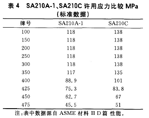 SA210A-1、SA210C許用應(yīng)力比較MPa(標(biāo)準(zhǔn)數(shù)據(jù))