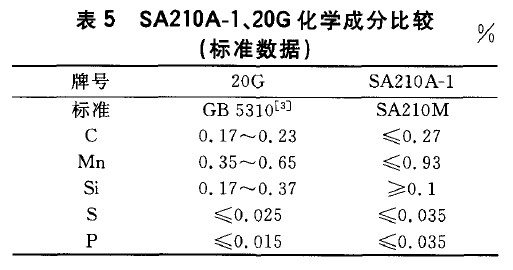 SA210A-1、20G化學(xué)成分比較(標(biāo)準(zhǔn)數(shù)據(jù))
