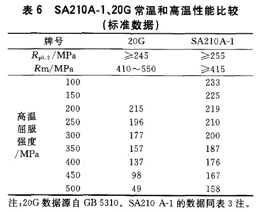 SA210A-1、20G常溫和高溫性能比較(標(biāo)準(zhǔn)數(shù)據(jù))