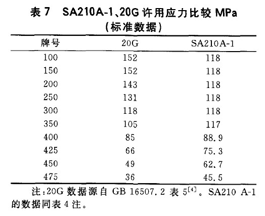 SA210A-1、20G許用應(yīng)力比較MPa(標(biāo)準(zhǔn)數(shù)據(jù))