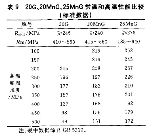 20G、20MnG、25MnG常溫和高溫性能比較(標(biāo)準(zhǔn)數(shù)據(jù))