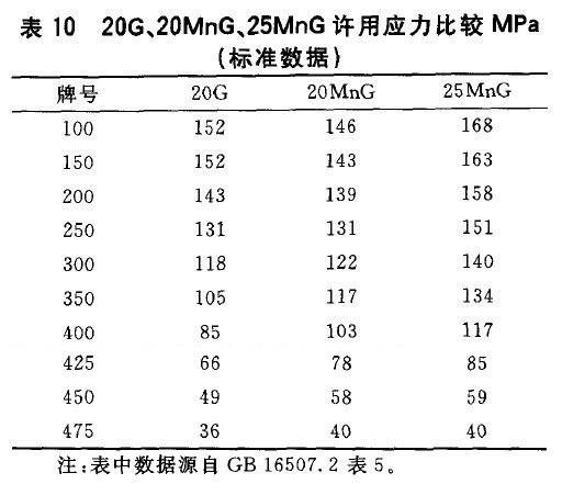 20G、20MnG、25MnG許用應(yīng)力比較MPa(標(biāo)準(zhǔn)數(shù)據(jù))